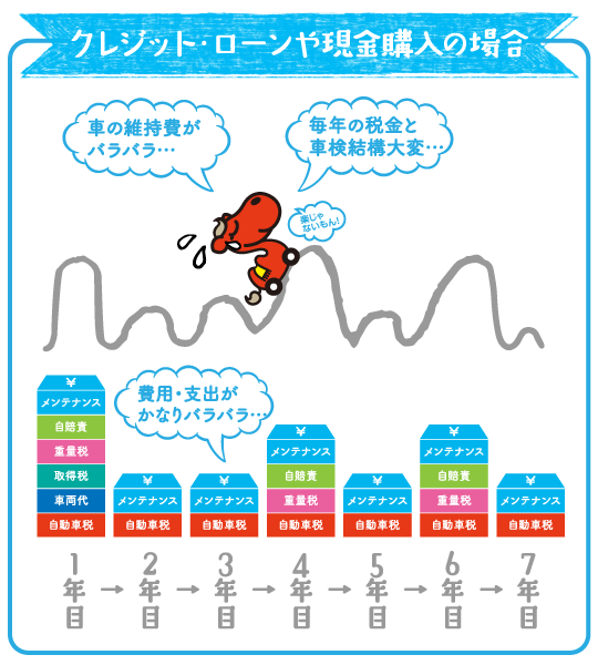 クレジット・ローンや現金購入では、毎年の税金と車検時の支出が結構大変です