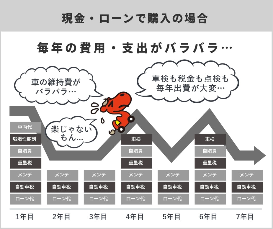 現金・ローン払いの場合の支払いの仕組みを説明する図