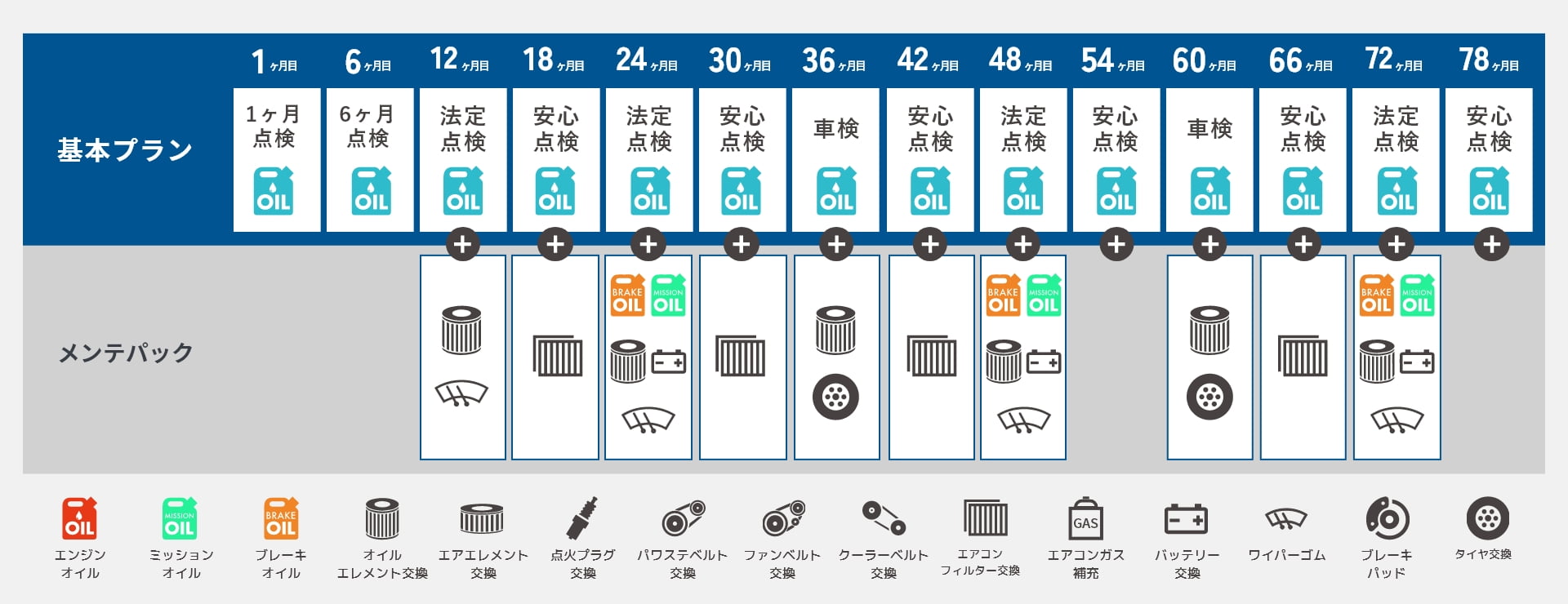 スーパー乗るだけセットのメンテナンス内容に関して解説してる図