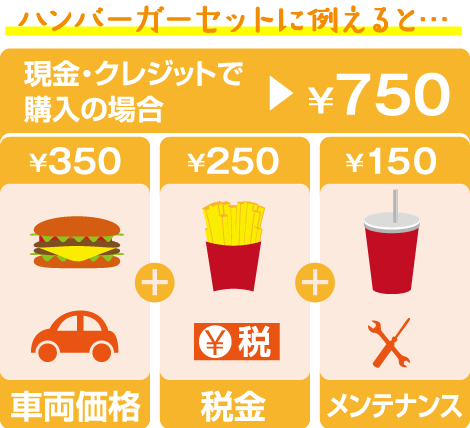 ハンバーガーセットに例えると、現金やクレジットでのお車の購入は、車両本体価格、税金、メンテナンスをバラで注文するようなもの。
