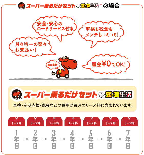 スーパー乗るだけセット・新☆車生活の場合、すべてがリース料にコミコミ。支払いが安定して家計にやさしい!